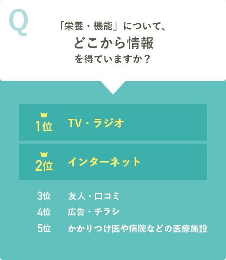 「栄養・機能」について、どこから情報を得ていますか？