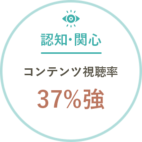 「認知・関心」コンテンツ視聴率37%強