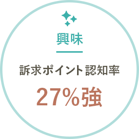 「興味」訴求ポイント認知率27%強