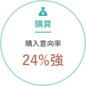 「購買」購入意向率24%強